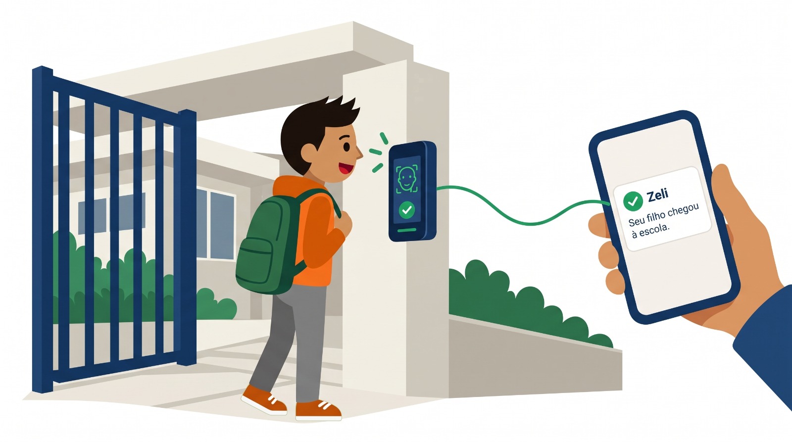 Um aluno com mochila passa pelo reconhecimento facial da escola, e a família recebe uma confirmação da Zeli no celular.